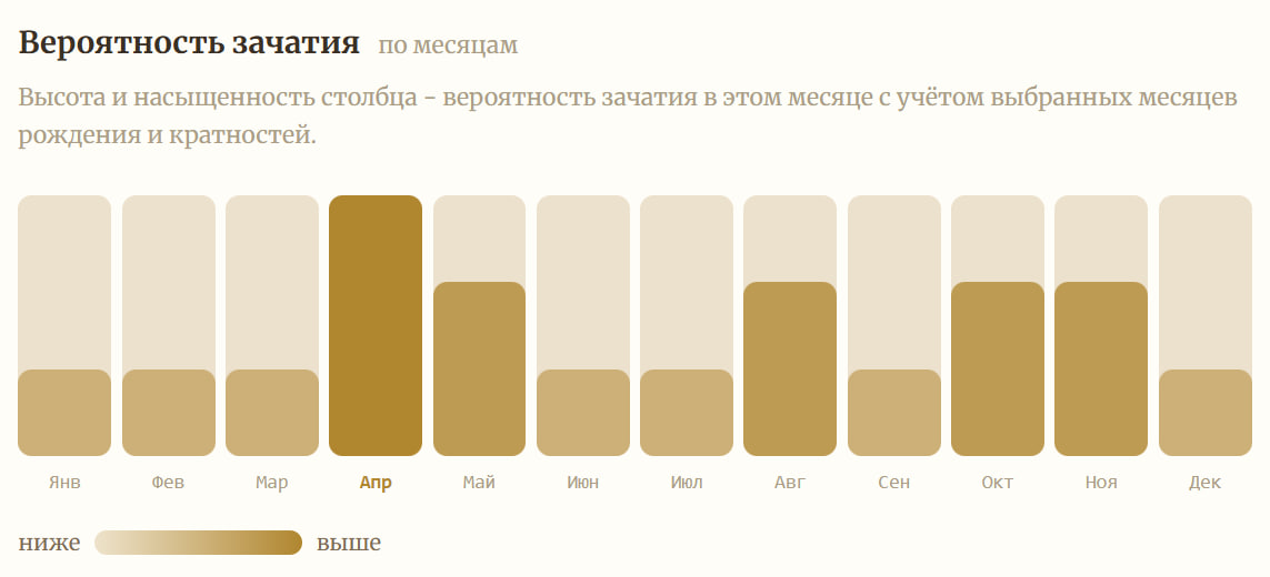 График вероятности зачатия по месяцам, пик - апрель